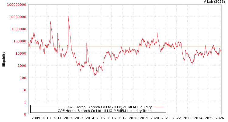 graph of G&E Herbal Biotech Co Ltd ILLIQ-MFMEM