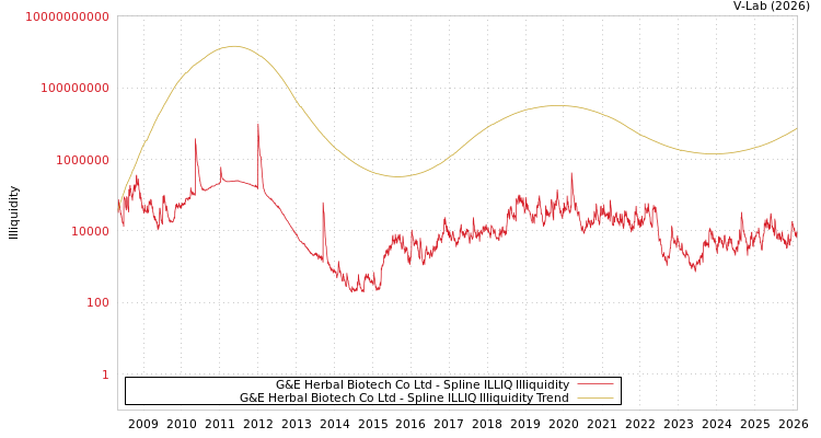 graph of G&E Herbal Biotech Co Ltd ILLIQ-SMEM