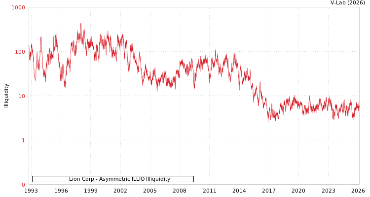 graph of Lion Corp ILLIQ-AMEM