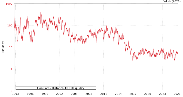 graph of Lion Corp ILLIQ-HIST