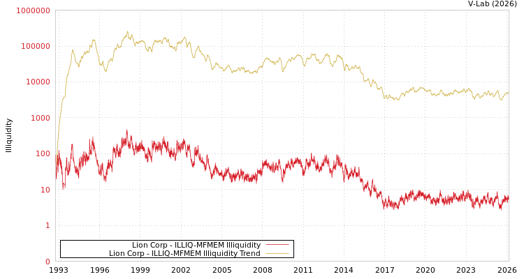 graph of Lion Corp ILLIQ-MFMEM