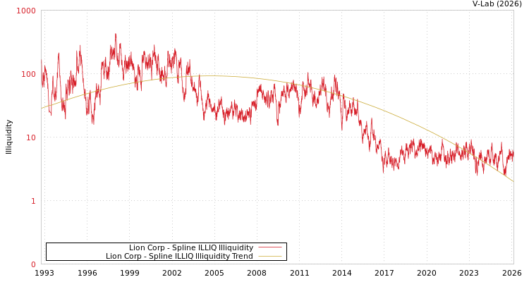 graph of Lion Corp ILLIQ-SMEM