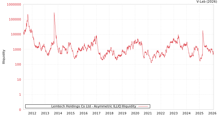graph of Lemtech Holdings Co Ltd ILLIQ-AMEM