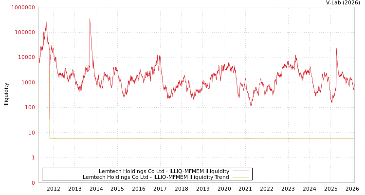 graph of Lemtech Holdings Co Ltd ILLIQ-MFMEM