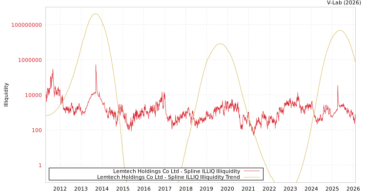 graph of Lemtech Holdings Co Ltd ILLIQ-SMEM