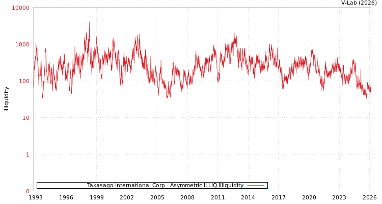 graph of Takasago International Corp ILLIQ-AMEM