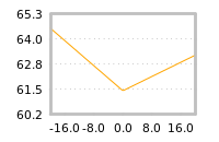 Impact of return on liquidity tomorrow