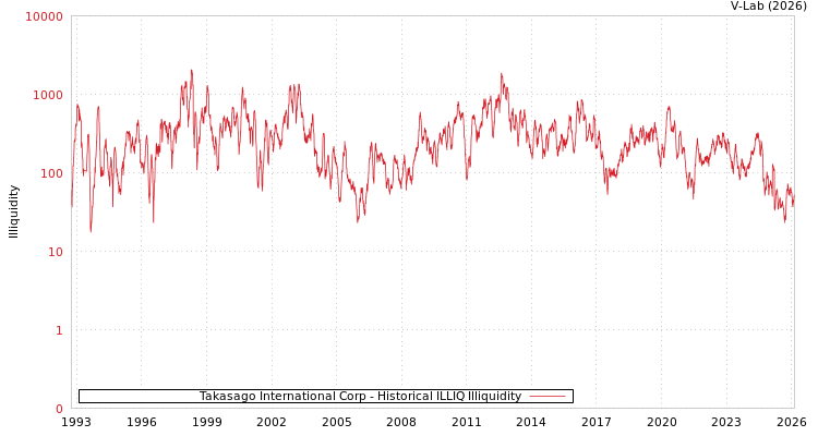 graph of Takasago International Corp ILLIQ-HIST