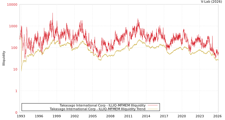 graph of Takasago International Corp ILLIQ-MFMEM