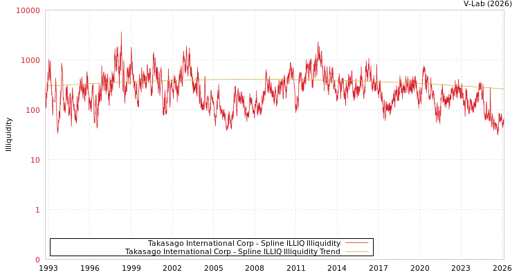 graph of Takasago International Corp ILLIQ-SMEM