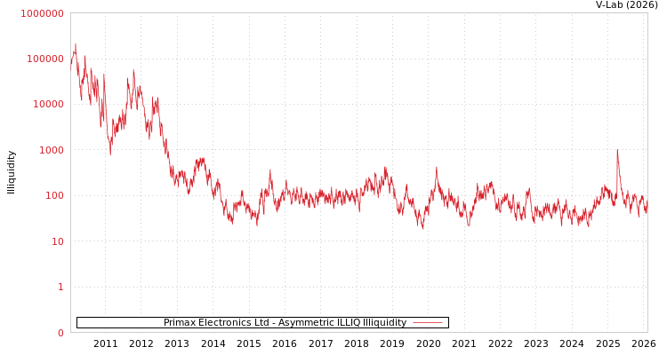 graph of Primax Electronics Ltd ILLIQ-AMEM
