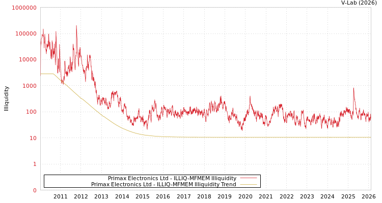 graph of Primax Electronics Ltd ILLIQ-MFMEM