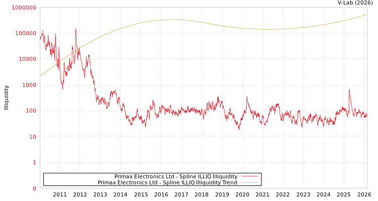 graph of Primax Electronics Ltd ILLIQ-SMEM