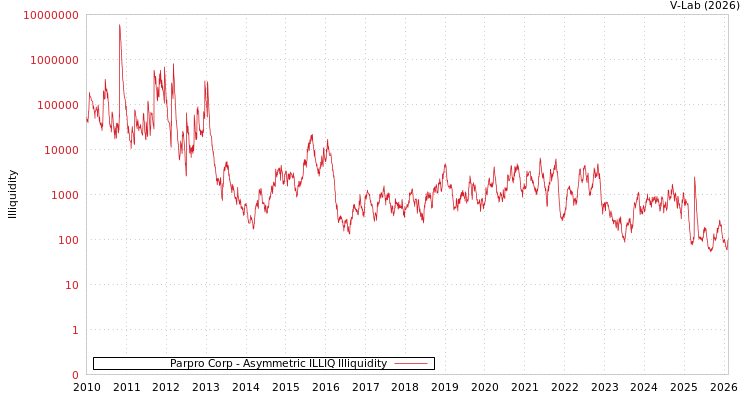 graph of Parpro Corp ILLIQ-AMEM