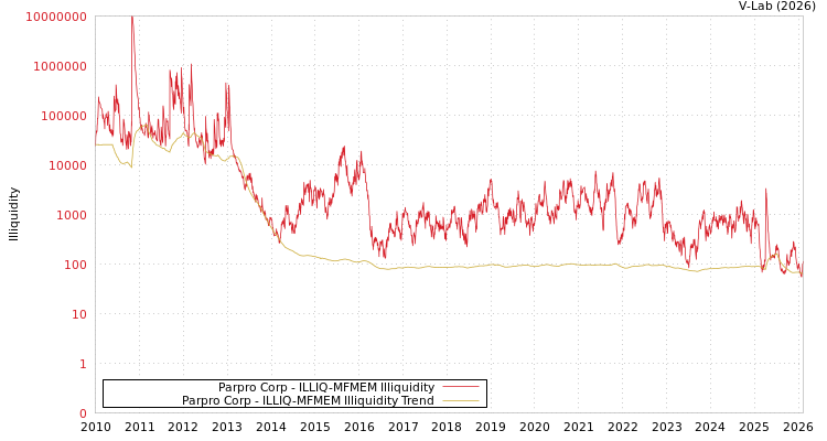 graph of Parpro Corp ILLIQ-MFMEM