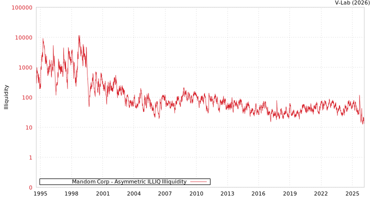 graph of Mandom Corp ILLIQ-AMEM