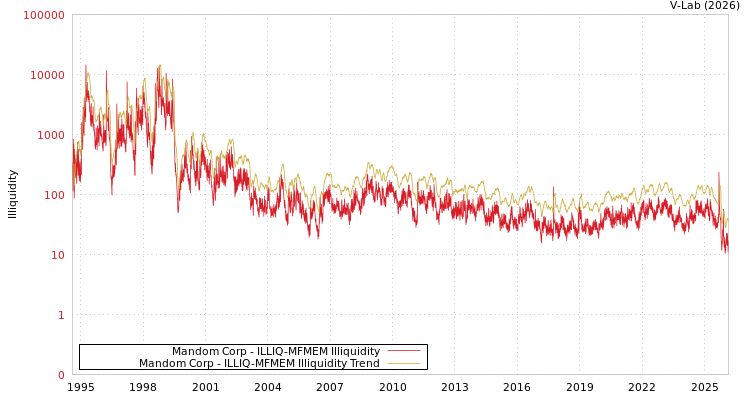 graph of Mandom Corp ILLIQ-MFMEM