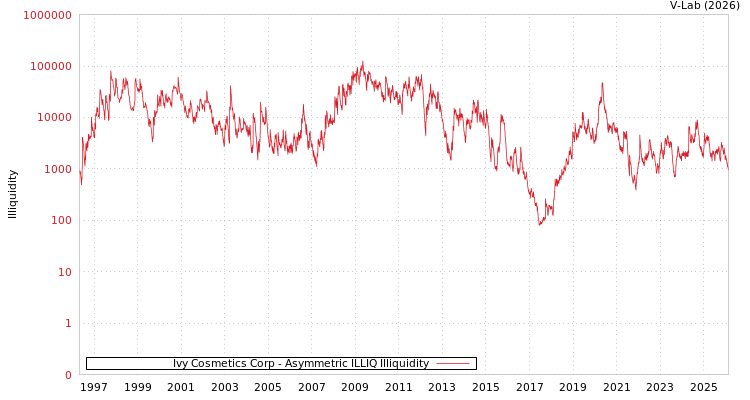 graph of Ivy Cosmetics Corp ILLIQ-AMEM
