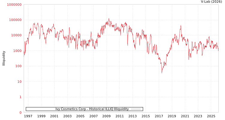 graph of Ivy Cosmetics Corp ILLIQ-HIST