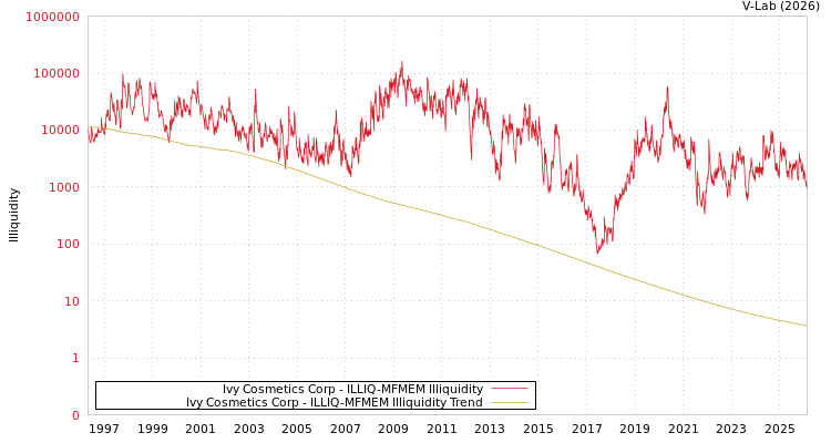 graph of Ivy Cosmetics Corp ILLIQ-MFMEM