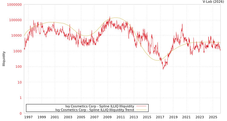 graph of Ivy Cosmetics Corp ILLIQ-SMEM