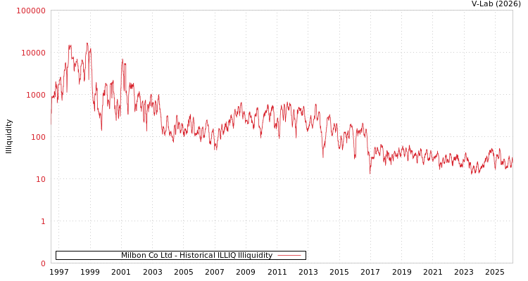 graph of Milbon Co Ltd ILLIQ-HIST