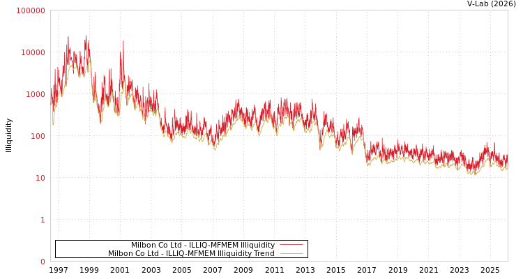 graph of Milbon Co Ltd ILLIQ-MFMEM