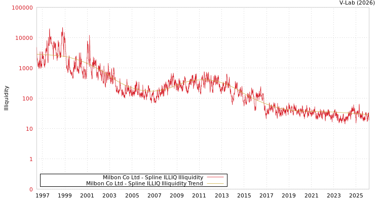 graph of Milbon Co Ltd ILLIQ-SMEM