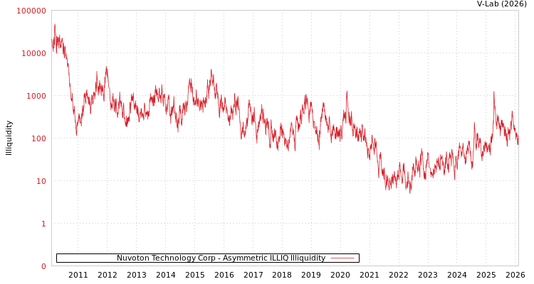 graph of Nuvoton Technology Corp ILLIQ-AMEM