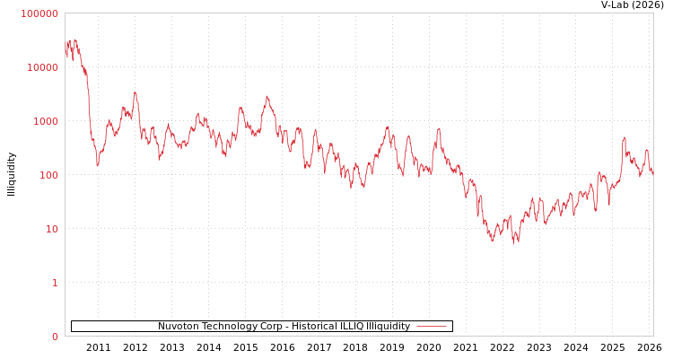 graph of Nuvoton Technology Corp ILLIQ-HIST