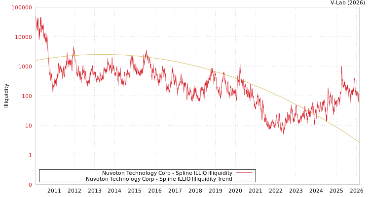 graph of Nuvoton Technology Corp ILLIQ-SMEM