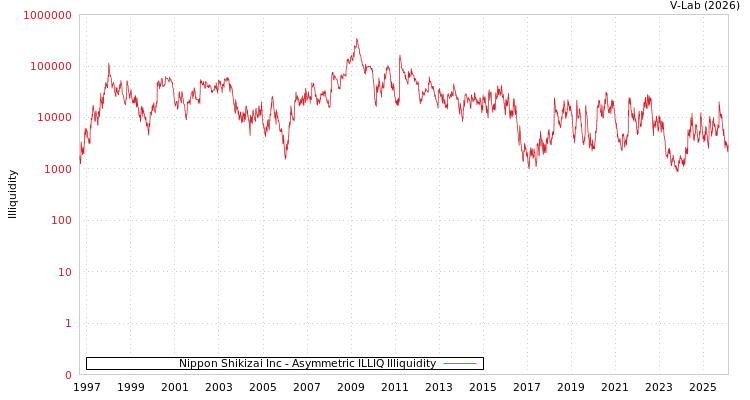 graph of Nippon Shikizai Inc ILLIQ-AMEM