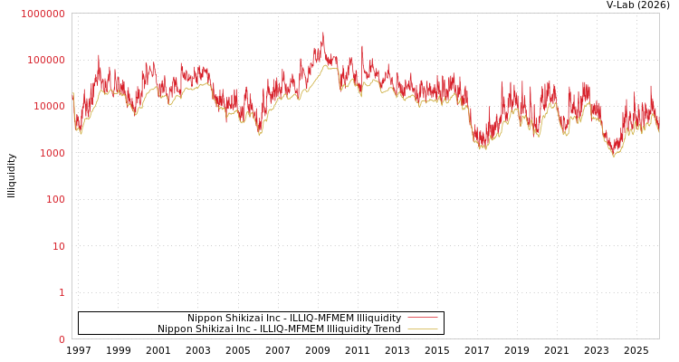 graph of Nippon Shikizai Inc ILLIQ-MFMEM