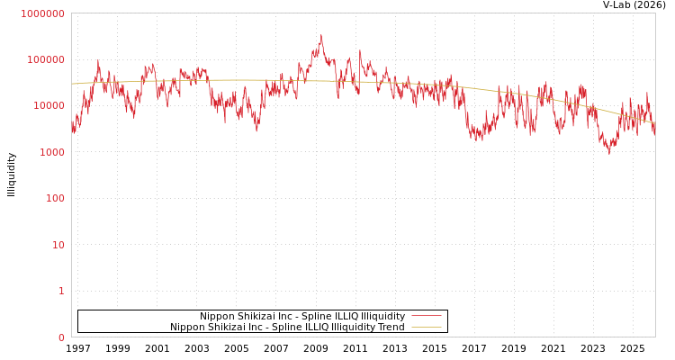 graph of Nippon Shikizai Inc ILLIQ-SMEM