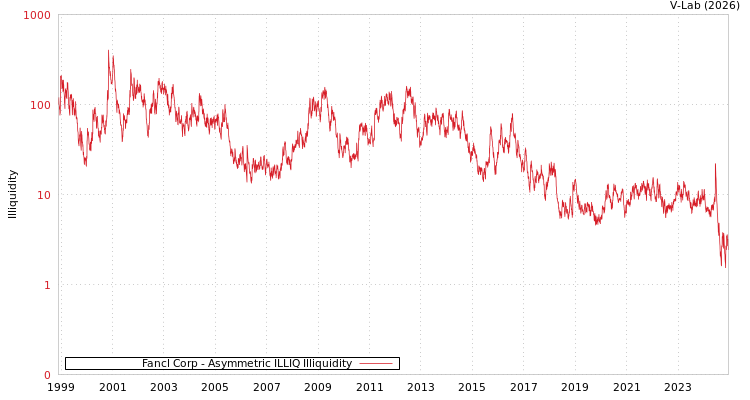 graph of Fancl Corp ILLIQ-AMEM