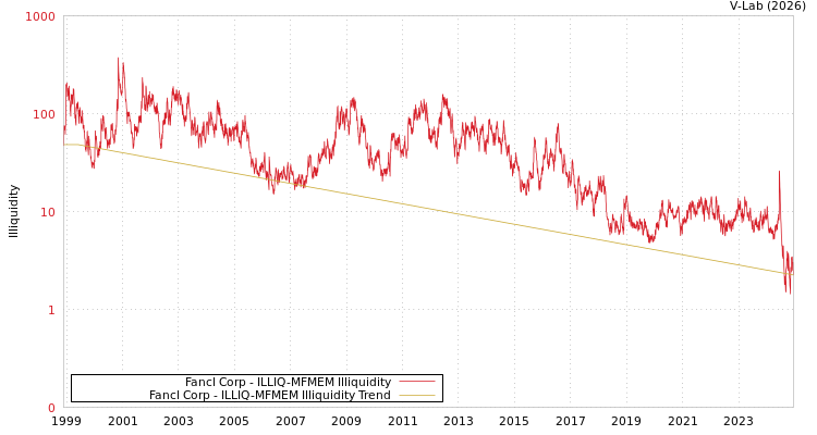 graph of Fancl Corp ILLIQ-MFMEM