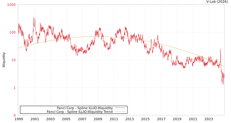 graph of Fancl Corp ILLIQ-SMEM