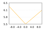 Impact of return on liquidity tomorrow