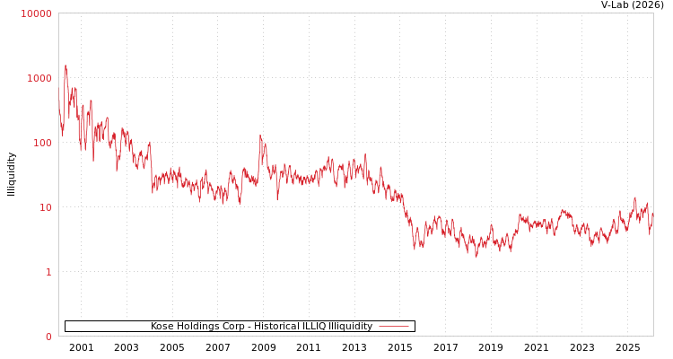 graph of Kose Holdings Corp ILLIQ-HIST
