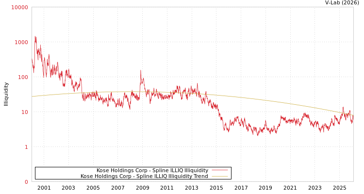 graph of Kose Holdings Corp ILLIQ-SMEM