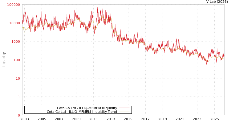 graph of Cota Co Ltd ILLIQ-MFMEM