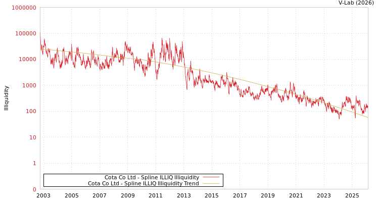 graph of Cota Co Ltd ILLIQ-SMEM