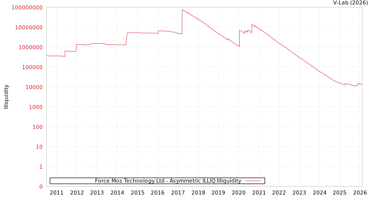 graph of Force Mos Technology Ltd ILLIQ-AMEM
