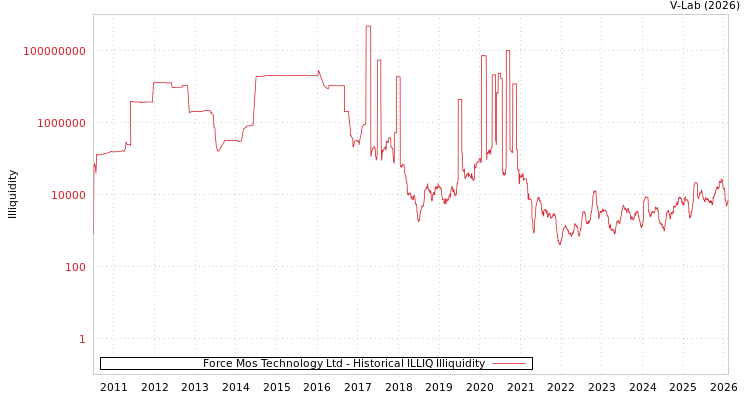 graph of Force Mos Technology Ltd ILLIQ-HIST