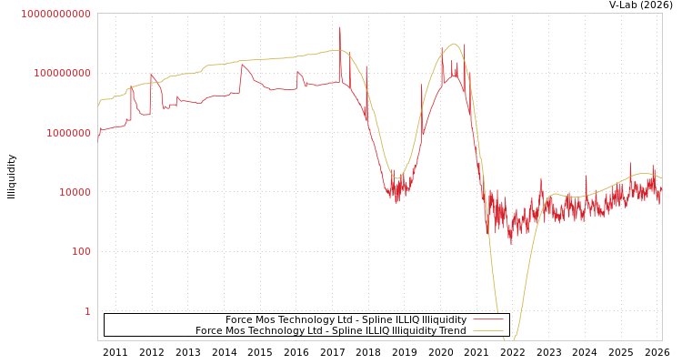 graph of Force Mos Technology Ltd ILLIQ-SMEM