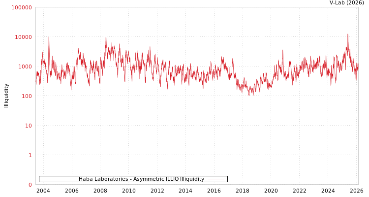 graph of Haba Laboratories ILLIQ-AMEM