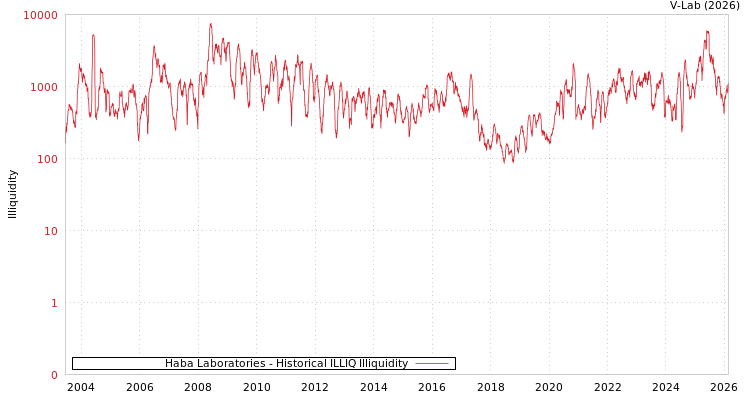 graph of Haba Laboratories ILLIQ-HIST