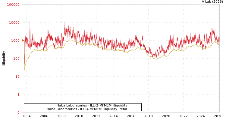 graph of Haba Laboratories ILLIQ-MFMEM