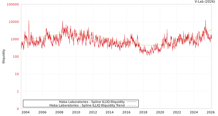 graph of Haba Laboratories ILLIQ-SMEM