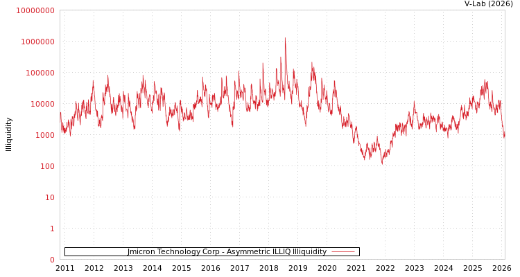 graph of Jmicron Technology Corp ILLIQ-AMEM